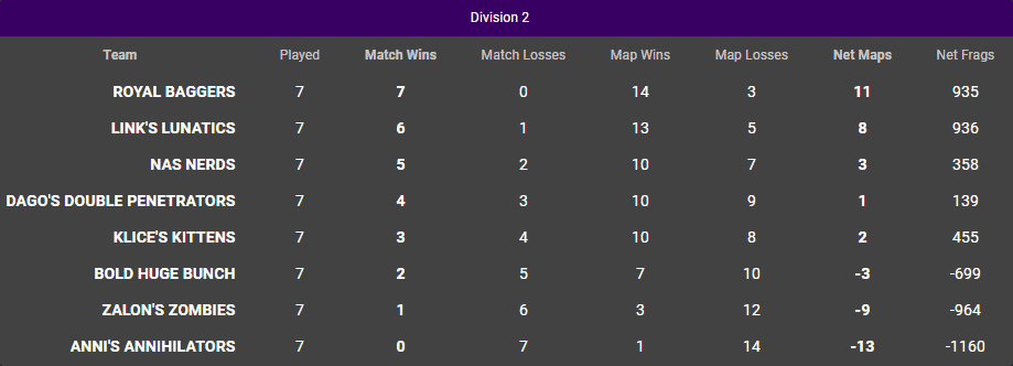 GetQuad Draft Season 2 - Div2 Group Standings