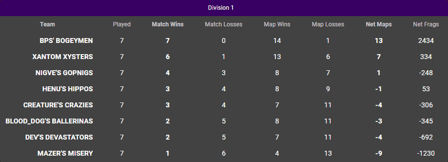 GetQuad Draft Season 2 - Div1 Group Standings