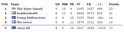 EQL17 Division 1 Group Standings Screenshot