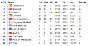 Eql17 div2 group standings.png