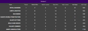 Getquad draft season2 div2 group standings.png